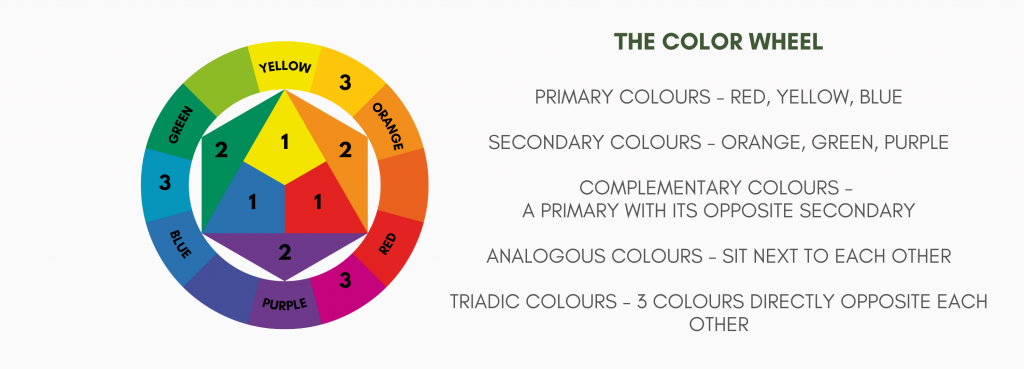 Diagram of the colour wheel, showing primary, secondary and triadic colour schemes and how they bring harmony or contrasts